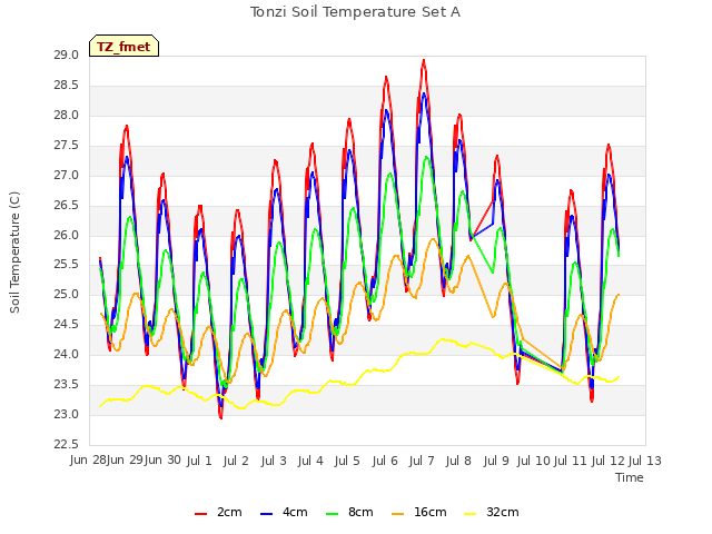 plot of Tonzi Soil Temperature Set A