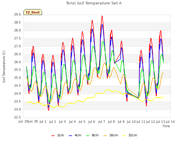 plot of Tonzi Soil Temperature Set A