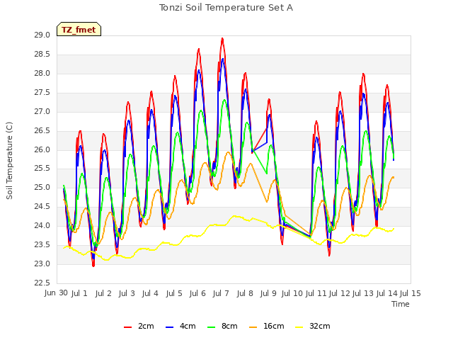 plot of Tonzi Soil Temperature Set A