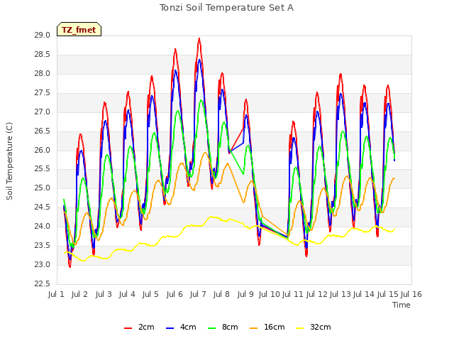 plot of Tonzi Soil Temperature Set A