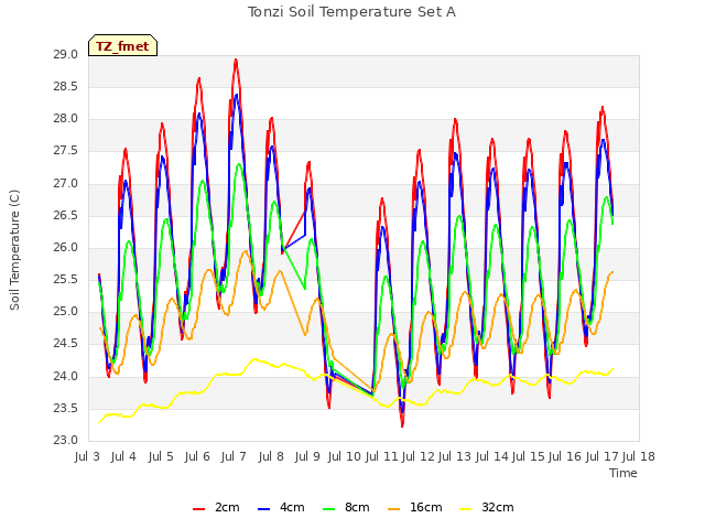 plot of Tonzi Soil Temperature Set A