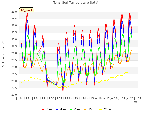 plot of Tonzi Soil Temperature Set A