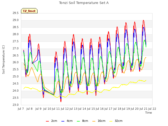 plot of Tonzi Soil Temperature Set A