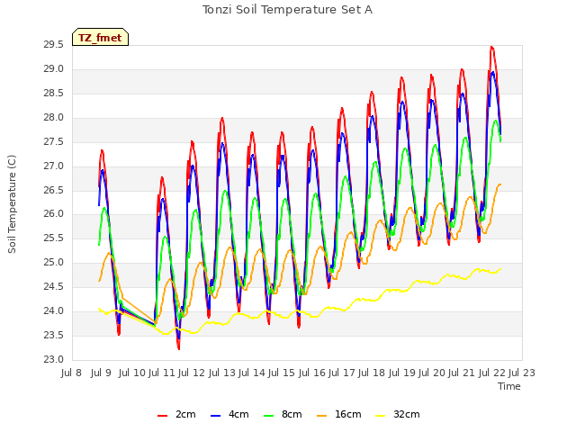 plot of Tonzi Soil Temperature Set A