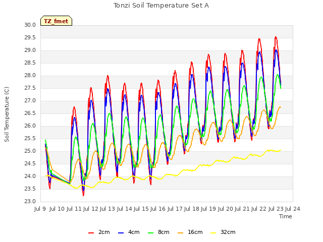 plot of Tonzi Soil Temperature Set A