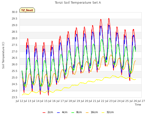 plot of Tonzi Soil Temperature Set A