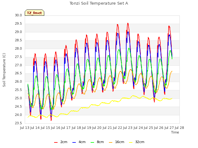 plot of Tonzi Soil Temperature Set A