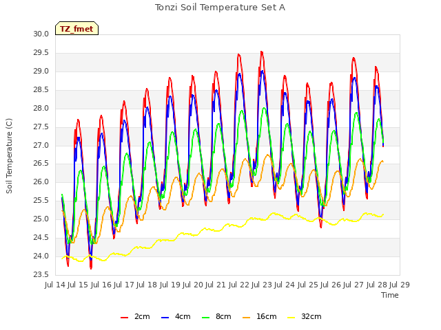 plot of Tonzi Soil Temperature Set A