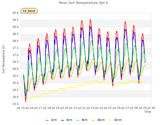 plot of Tonzi Soil Temperature Set A