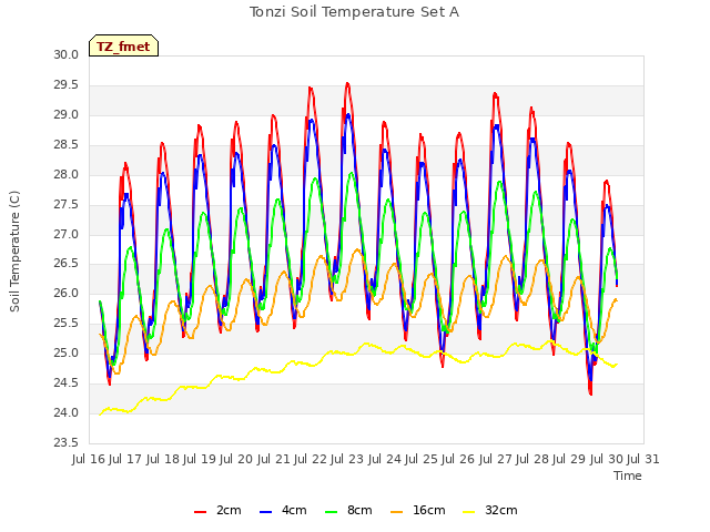 plot of Tonzi Soil Temperature Set A