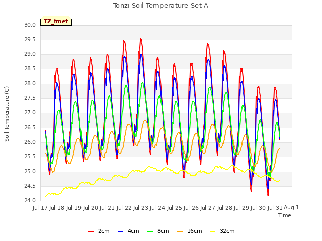 plot of Tonzi Soil Temperature Set A