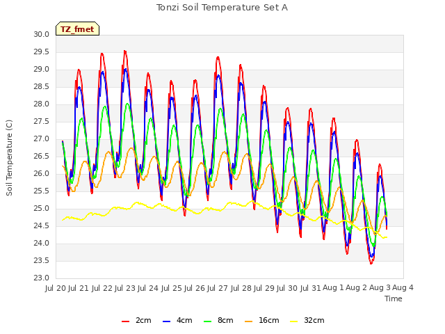 plot of Tonzi Soil Temperature Set A