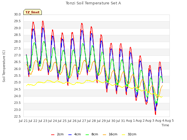 plot of Tonzi Soil Temperature Set A