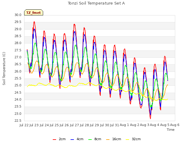 plot of Tonzi Soil Temperature Set A