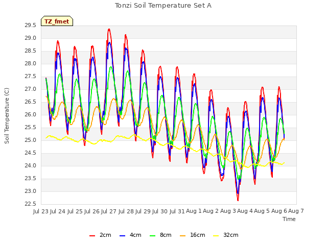 plot of Tonzi Soil Temperature Set A