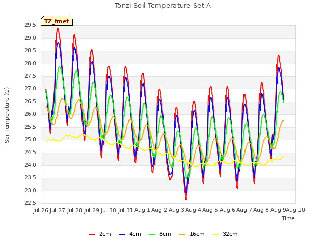 plot of Tonzi Soil Temperature Set A