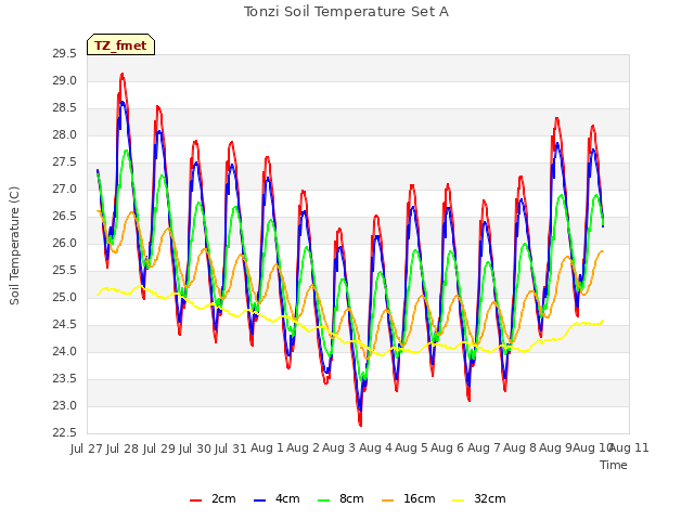 plot of Tonzi Soil Temperature Set A