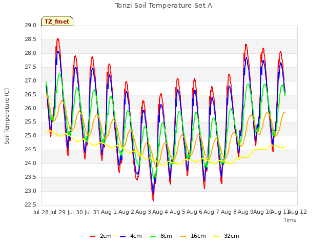 plot of Tonzi Soil Temperature Set A