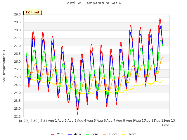 plot of Tonzi Soil Temperature Set A