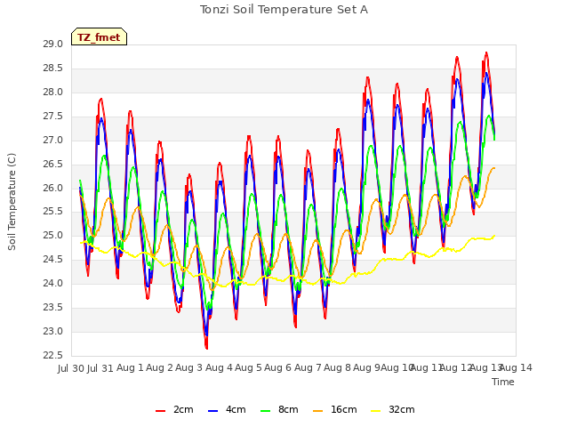 plot of Tonzi Soil Temperature Set A