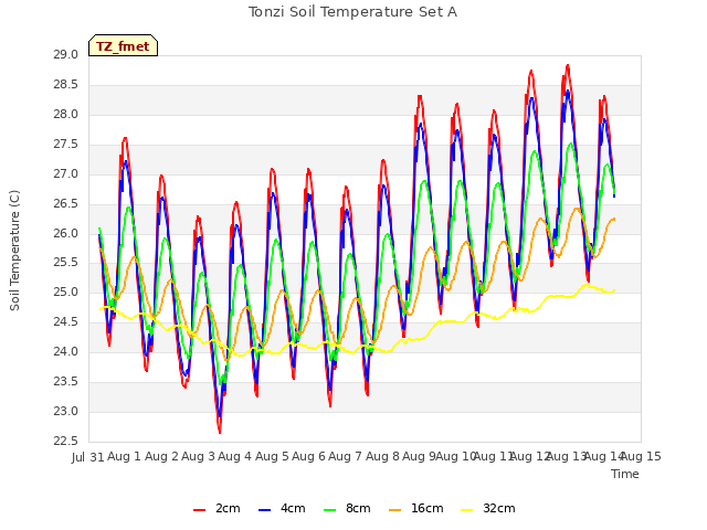 plot of Tonzi Soil Temperature Set A