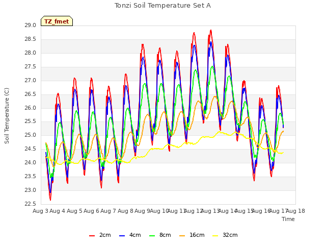 plot of Tonzi Soil Temperature Set A