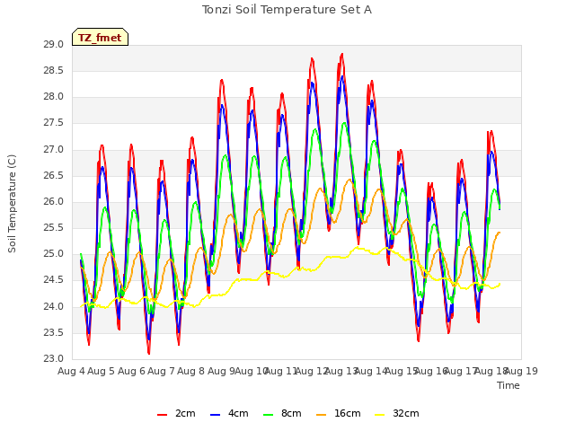 plot of Tonzi Soil Temperature Set A