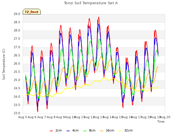 plot of Tonzi Soil Temperature Set A