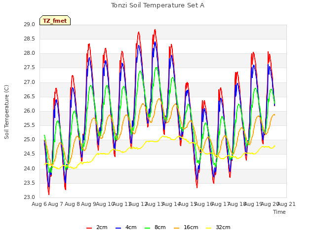 plot of Tonzi Soil Temperature Set A