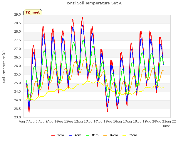 plot of Tonzi Soil Temperature Set A