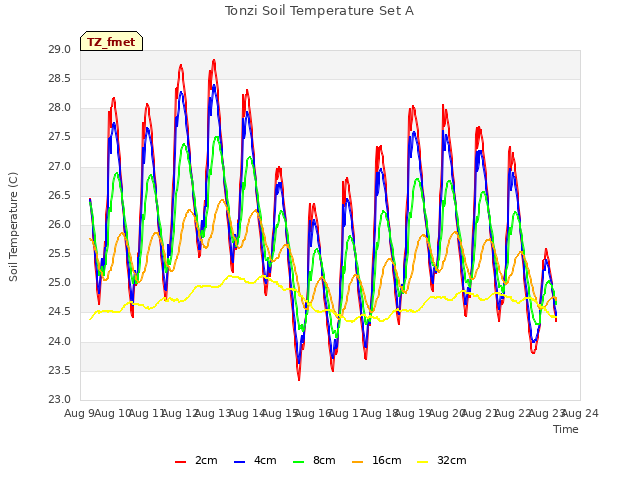 plot of Tonzi Soil Temperature Set A