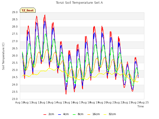 plot of Tonzi Soil Temperature Set A