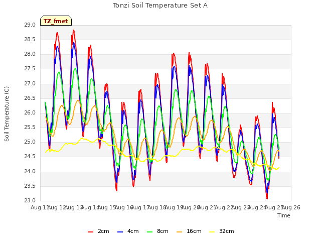 plot of Tonzi Soil Temperature Set A