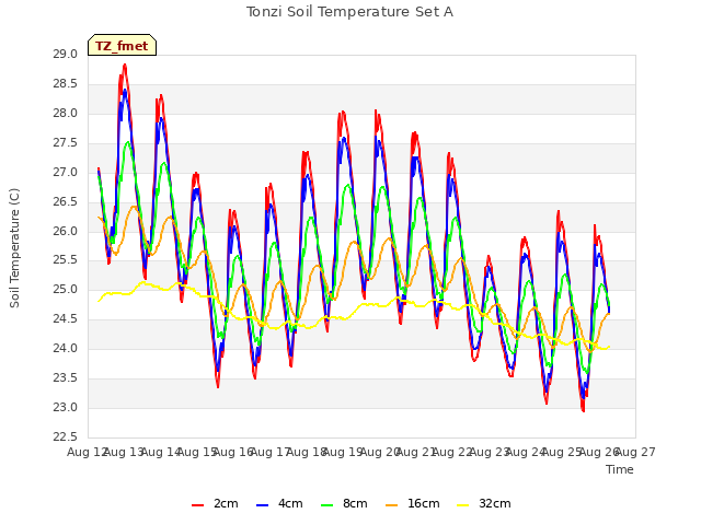 plot of Tonzi Soil Temperature Set A