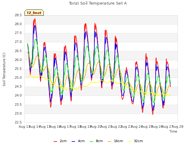 plot of Tonzi Soil Temperature Set A