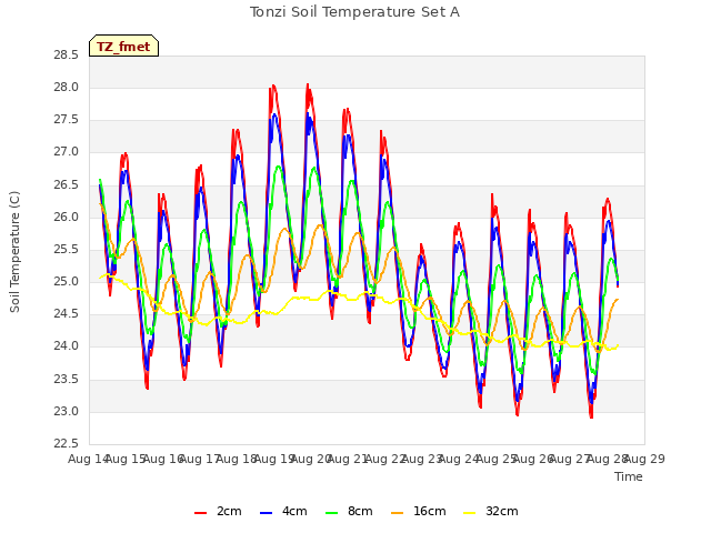 plot of Tonzi Soil Temperature Set A