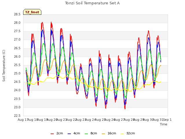 plot of Tonzi Soil Temperature Set A