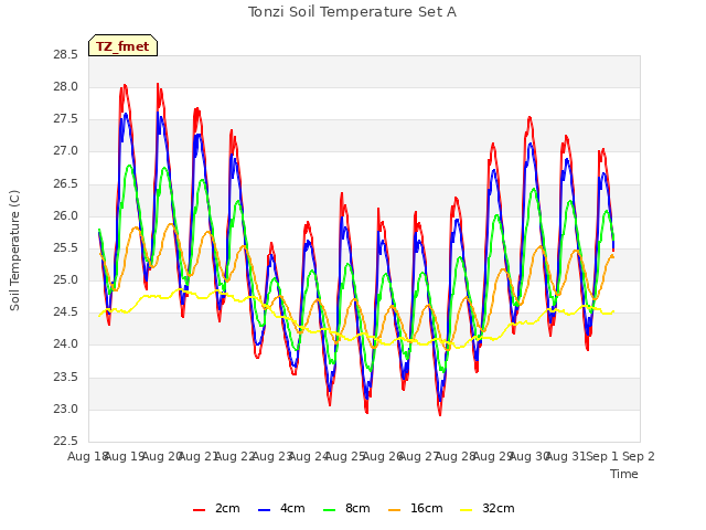 plot of Tonzi Soil Temperature Set A