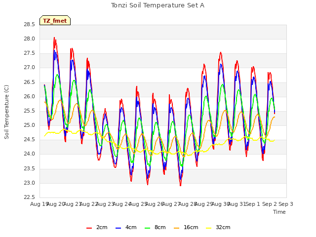 plot of Tonzi Soil Temperature Set A