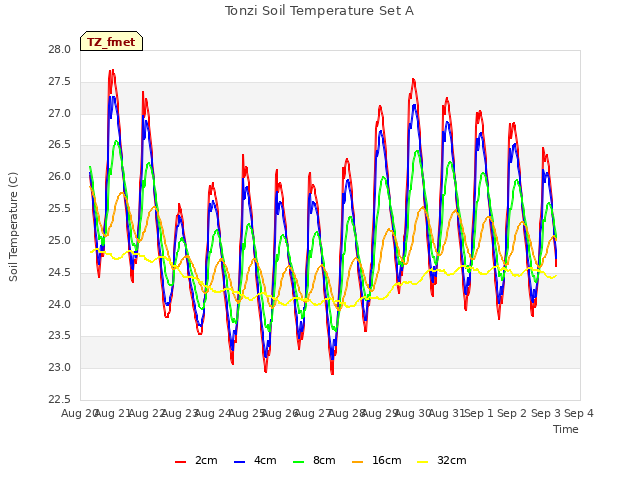 plot of Tonzi Soil Temperature Set A