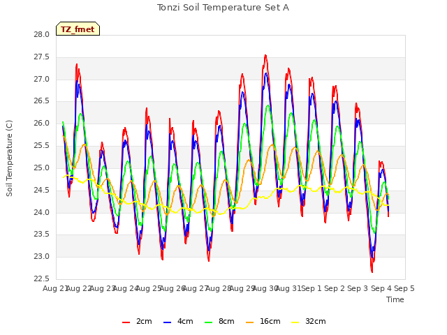 plot of Tonzi Soil Temperature Set A