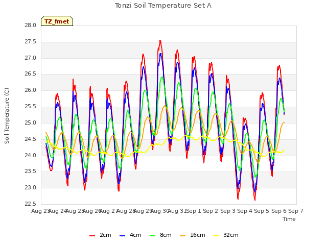 plot of Tonzi Soil Temperature Set A