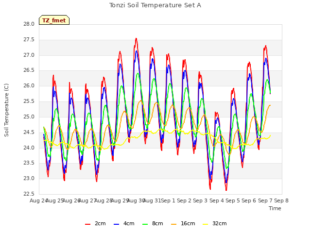 plot of Tonzi Soil Temperature Set A