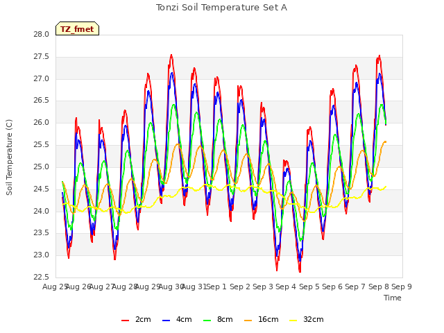 plot of Tonzi Soil Temperature Set A