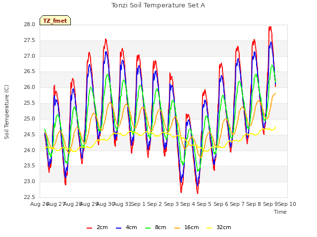 plot of Tonzi Soil Temperature Set A