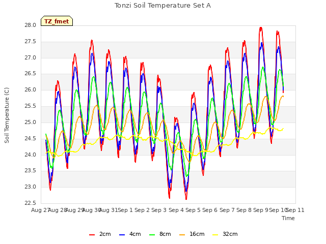 plot of Tonzi Soil Temperature Set A