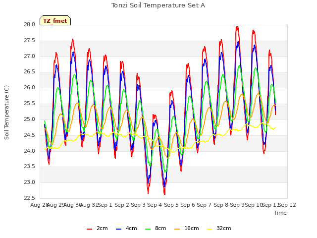 plot of Tonzi Soil Temperature Set A