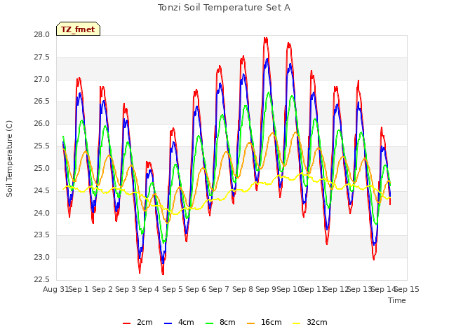 plot of Tonzi Soil Temperature Set A