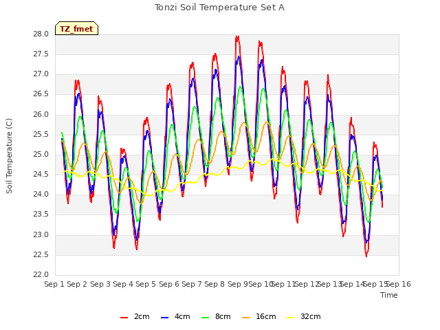 plot of Tonzi Soil Temperature Set A