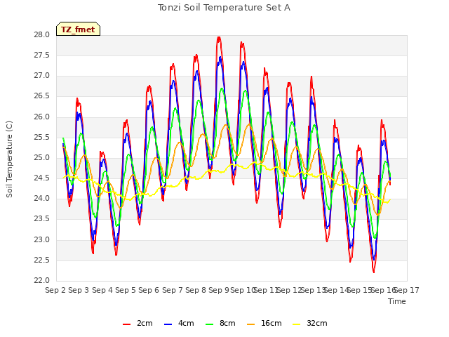 plot of Tonzi Soil Temperature Set A